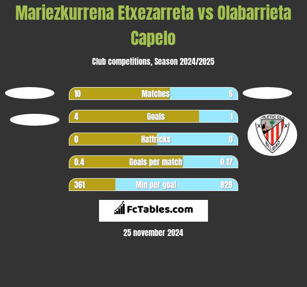 Mariezkurrena Etxezarreta vs Olabarrieta Capelo h2h player stats