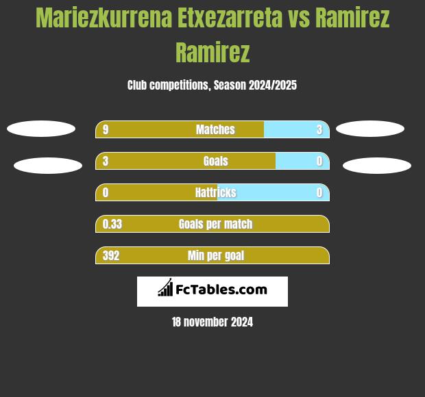 Mariezkurrena Etxezarreta vs Ramirez Ramirez h2h player stats