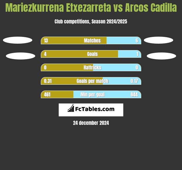 Mariezkurrena Etxezarreta vs Arcos Cadilla h2h player stats