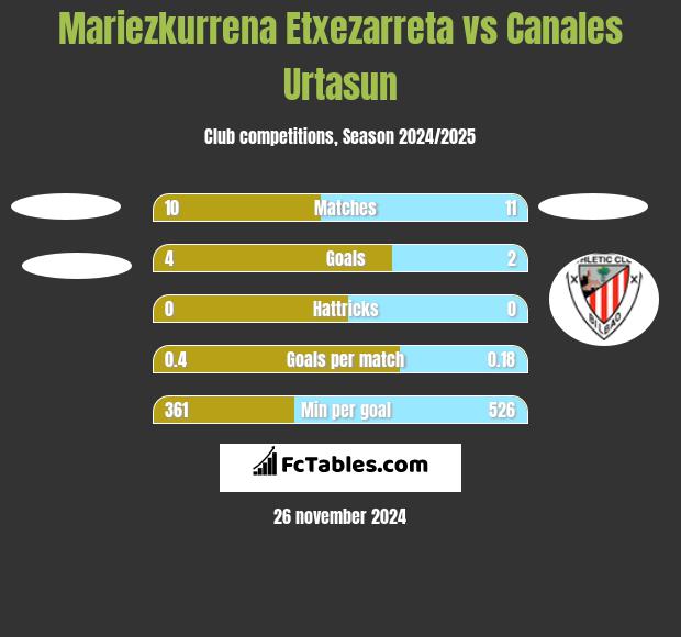 Mariezkurrena Etxezarreta vs Canales Urtasun h2h player stats