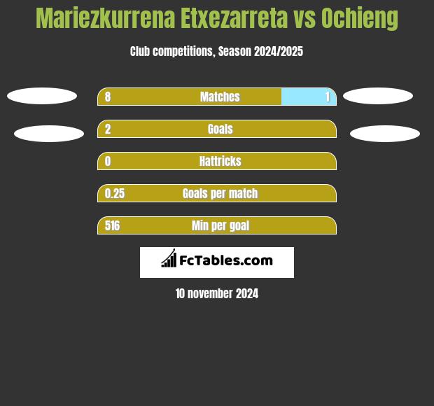 Mariezkurrena Etxezarreta vs Ochieng h2h player stats