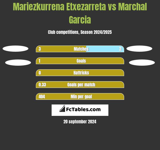 Mariezkurrena Etxezarreta vs Marchal Garcia h2h player stats