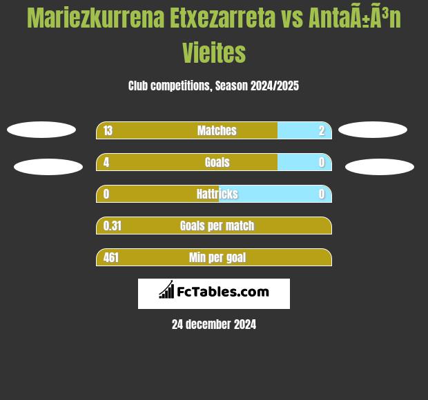 Mariezkurrena Etxezarreta vs AntaÃ±Ã³n Vieites h2h player stats