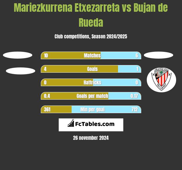 Mariezkurrena Etxezarreta vs Bujan de Rueda h2h player stats