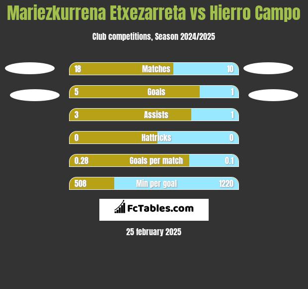 Mariezkurrena Etxezarreta vs Hierro Campo h2h player stats