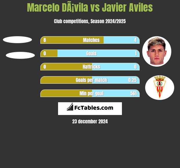 Marcelo DÃ¡vila vs Javier Aviles h2h player stats