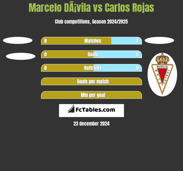 Marcelo DÃ¡vila vs Carlos Rojas h2h player stats