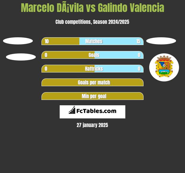 Marcelo DÃ¡vila vs Galindo Valencia h2h player stats