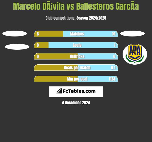 Marcelo DÃ¡vila vs Ballesteros GarcÃ­a h2h player stats