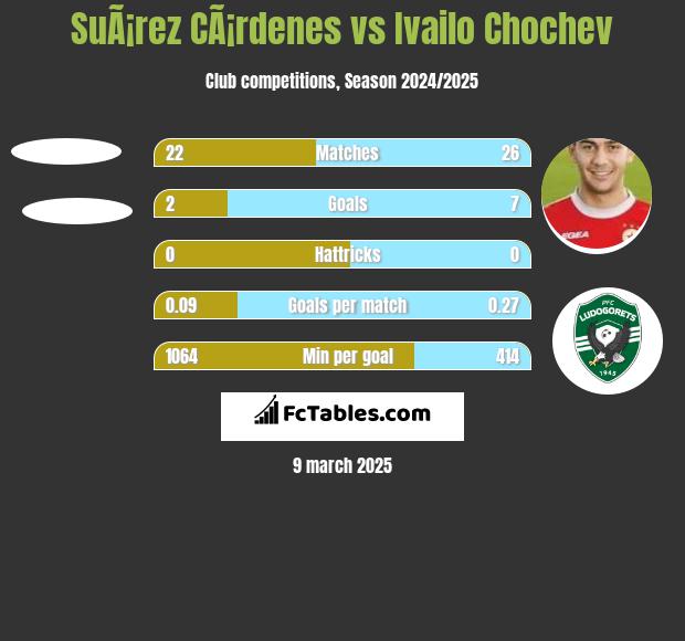 SuÃ¡rez CÃ¡rdenes vs Ivailo Chochev h2h player stats