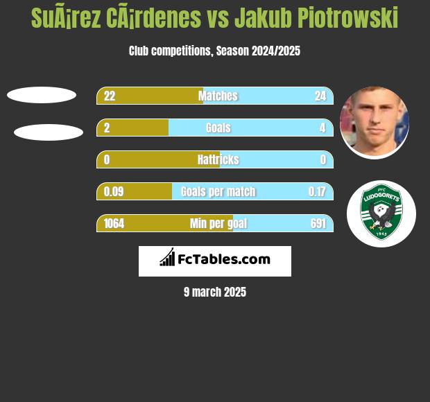 SuÃ¡rez CÃ¡rdenes vs Jakub Piotrowski h2h player stats