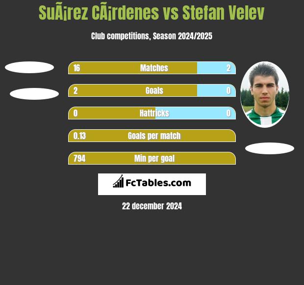 SuÃ¡rez CÃ¡rdenes vs Stefan Velev h2h player stats