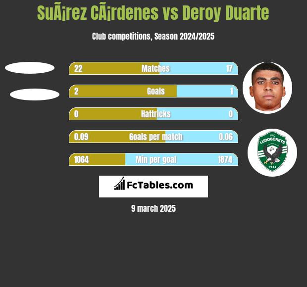 SuÃ¡rez CÃ¡rdenes vs Deroy Duarte h2h player stats