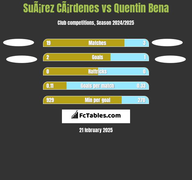 SuÃ¡rez CÃ¡rdenes vs Quentin Bena h2h player stats