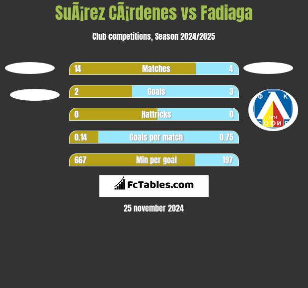 SuÃ¡rez CÃ¡rdenes vs Fadiaga h2h player stats