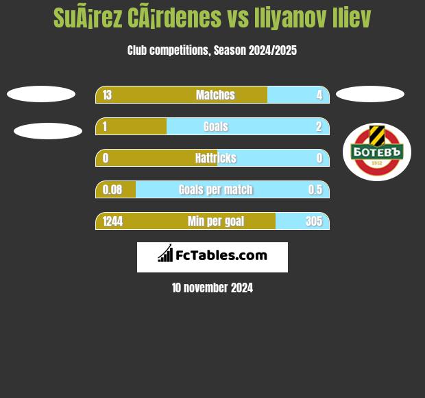 SuÃ¡rez CÃ¡rdenes vs Iliyanov Iliev h2h player stats