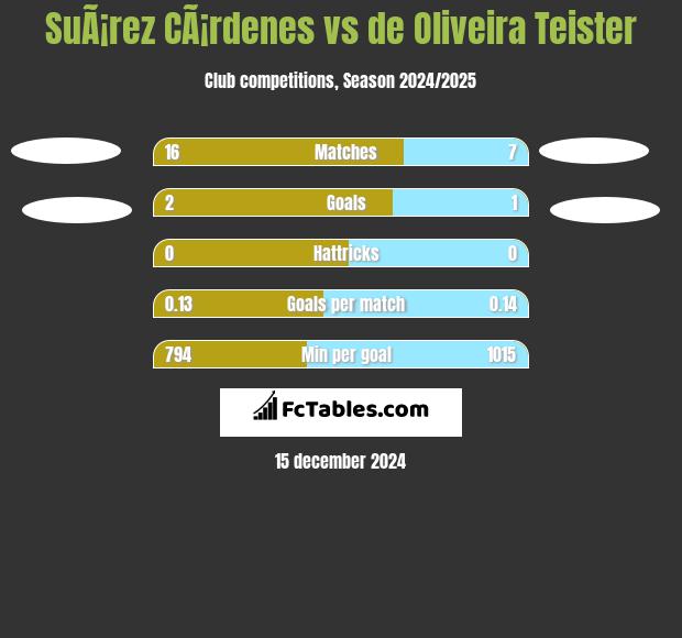 SuÃ¡rez CÃ¡rdenes vs de Oliveira Teister h2h player stats