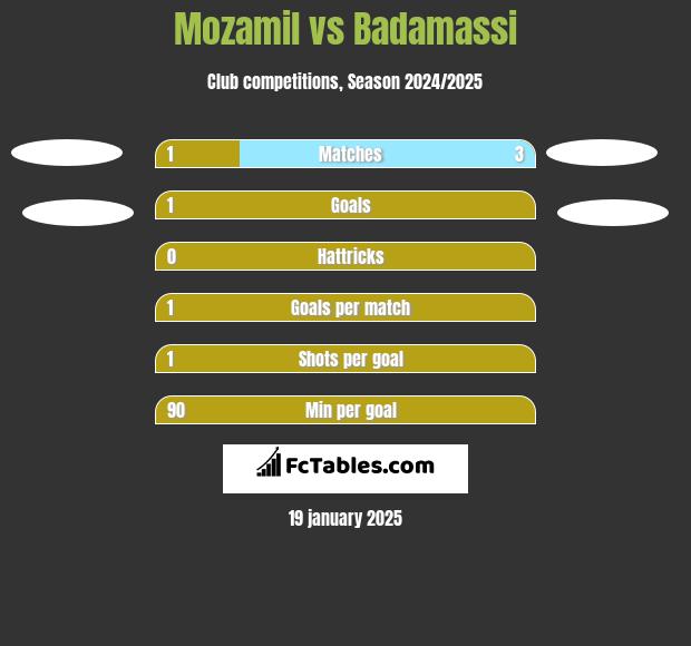 Mozamil vs Badamassi h2h player stats