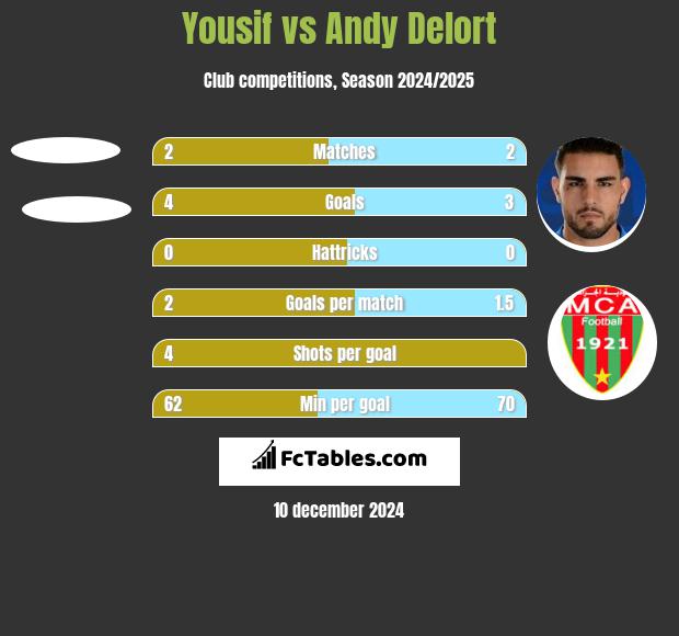 Yousif vs Andy Delort h2h player stats