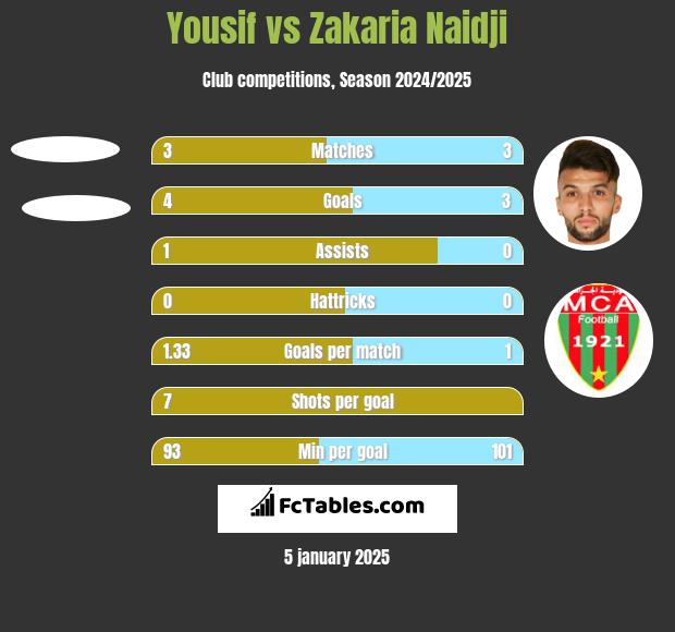 Yousif vs Zakaria Naidji h2h player stats