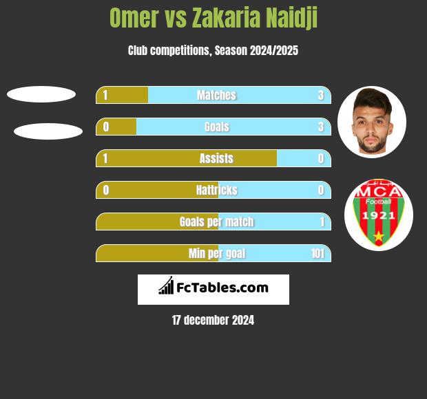 Omer vs Zakaria Naidji h2h player stats