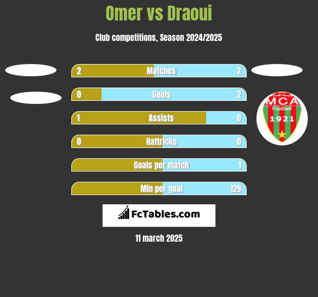 Omer vs Draoui h2h player stats