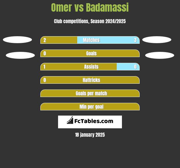 Omer vs Badamassi h2h player stats