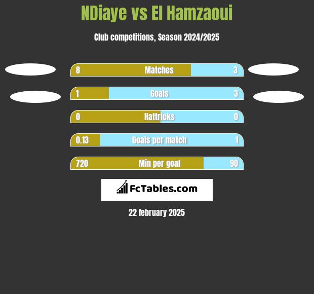 NDiaye vs El Hamzaoui h2h player stats