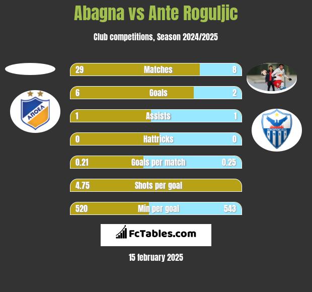 Abagna vs Ante Roguljic h2h player stats