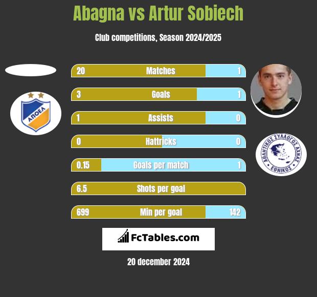 Abagna vs Artur Sobiech h2h player stats