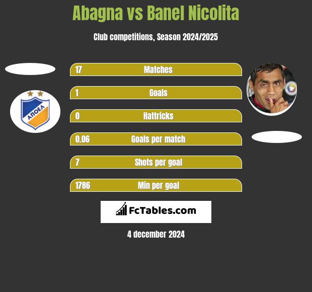 Abagna vs Banel Nicolita h2h player stats