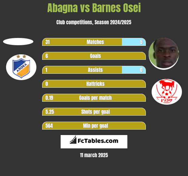 Abagna vs Barnes Osei h2h player stats