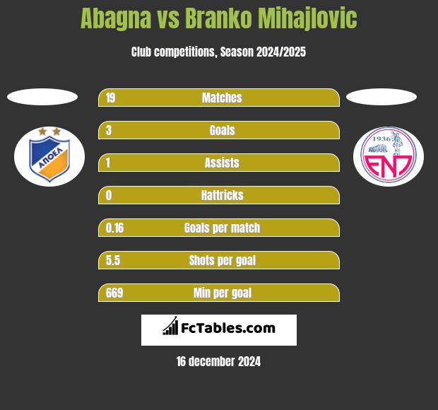 Abagna vs Branko Mihajlovic h2h player stats