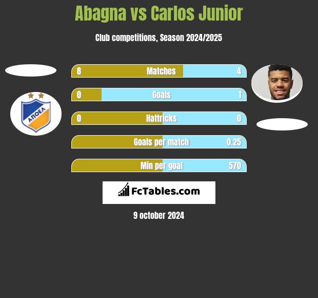 Abagna vs Carlos Junior h2h player stats