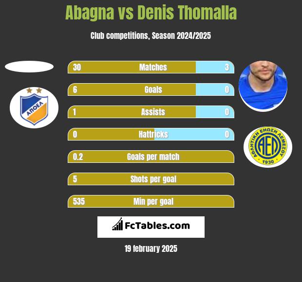 Abagna vs Denis Thomalla h2h player stats