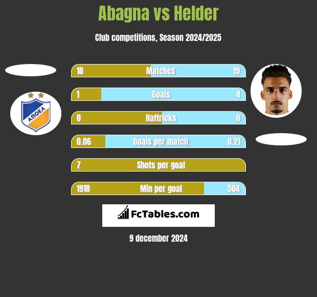 Abagna vs Helder h2h player stats