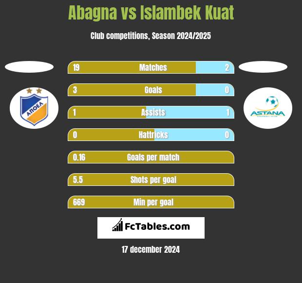 Abagna vs Islambek Kuat h2h player stats