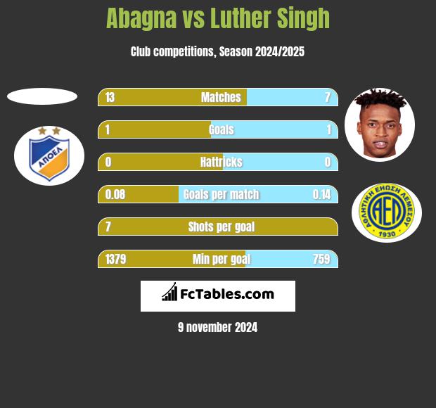 Abagna vs Luther Singh h2h player stats