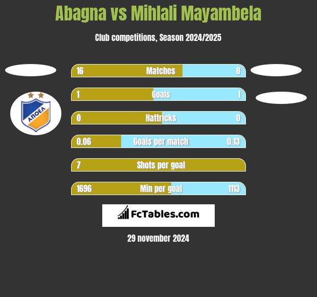 Abagna vs Mihlali Mayambela h2h player stats