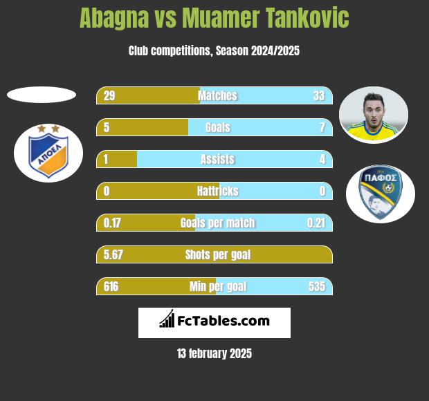 Abagna vs Muamer Tankovic h2h player stats