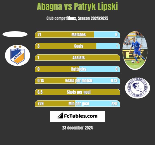 Abagna vs Patryk Lipski h2h player stats