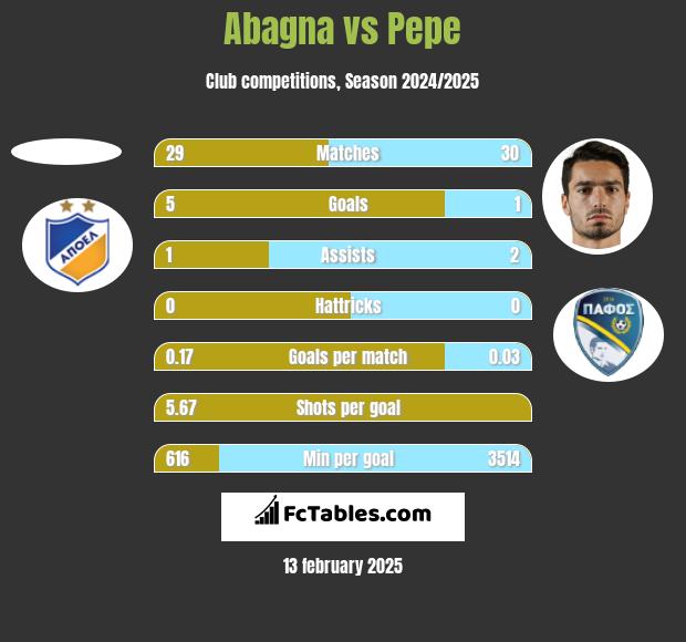 Abagna vs Pepe h2h player stats