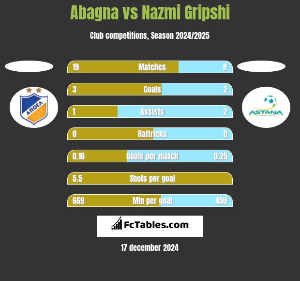 Abagna vs Nazmi Gripshi h2h player stats