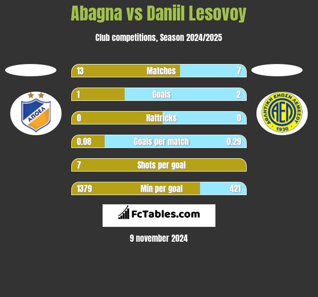 Abagna vs Daniil Lesovoy h2h player stats