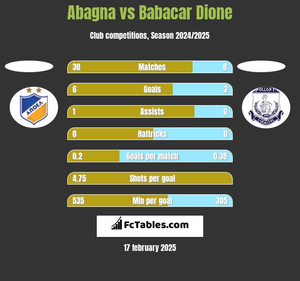 Abagna vs Babacar Dione h2h player stats