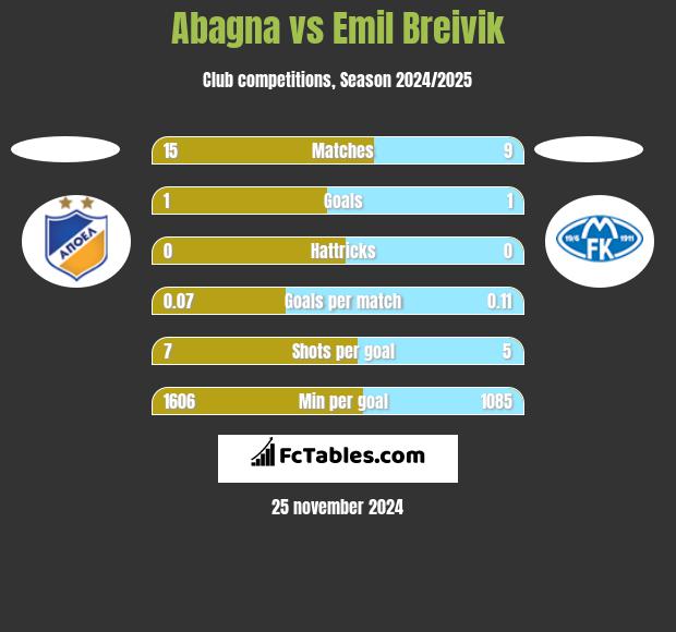 Abagna vs Emil Breivik h2h player stats