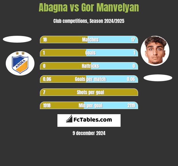 Abagna vs Gor Manvelyan h2h player stats