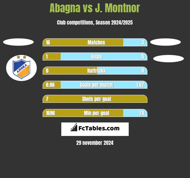 Abagna vs J. Montnor h2h player stats