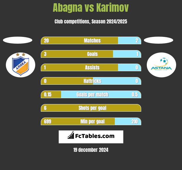 Abagna vs Karimov h2h player stats