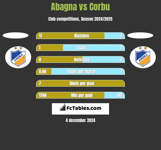 Abagna vs Corbu h2h player stats